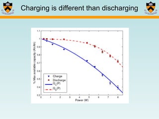 Charging is different than discharging 