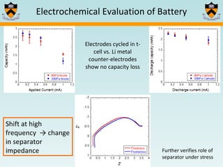 Electrodes cycled in t-cell vs. Li metal counter-electrodes show no capacity loss Electrochemical Evaluation of Battery Shift at high frequency  -> change in separator impedance Further verifies role of separator under stress 