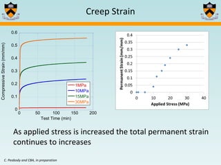 Creep Strain C. Peabody and CBA, in preparation As applied stress is increased the total permanent strain continues to increases 