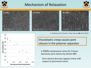 Mechanism of Relaxation 0 MPa 10 MPa 30 MPa Viscoelastic creep causes pore closure in the polymer separator A 30MPa compressive stress for 3 hours decreases pore volume by almost 60% C. Peabody and C.B. Arnold, J. Power Sources  196,  8147 (2011) Pore volume decrease appears linear with respect to permanent strain 