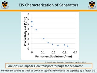 EIS Characterization of Separators Pore closure impedes ion transport through the separator C. Peabody and C.B. Arnold, J. Power Sources  196,  8147 (2011) Permanent strains as small as 10% can significantly reduce the capacity by a factor 2-3 