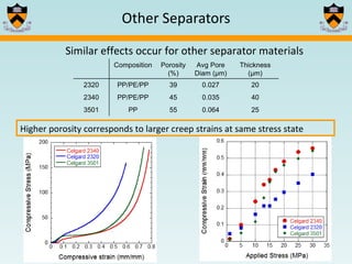 Other Separators Higher porosity corresponds to larger creep strains at same stress state Similar effects occur for other separator materials  Composition Porosity (%) Avg Pore Diam ( μ m) Thickness ( μ m) 2320 PP/PE/PP 39 0.027 20 2340 PP/PE/PP 45 0.035 40 3501 PP 55 0.064 25 
