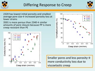 2320 has lowest initial porosity and smallest average pore size-> increased porosity loss at lower strains 3501 is more porous than 2340-> similar amounts of pore closure because PP is more creep resistant than PE Differing Response to Creep Smaller pores and less porosity-> more conductivity loss due to viscoelastic creep 