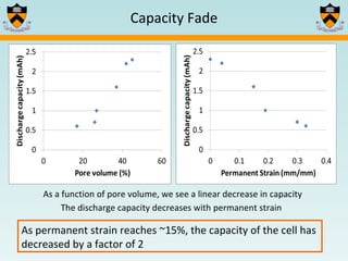 Capacity Fade As a function of pore volume, we see a linear decrease in capacity The discharge capacity decreases with permanent strain  As permanent strain reaches ~15%, the capacity of the cell has decreased by a factor of 2 