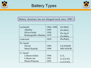 Battery Types Battery chemistry has not changed much since 1800’s Leclanché Alkaline Silver-Oxide Rechargeable Alkaline 1866, 1888 1949 1950 1978 Zn-MnO 2 Zn-MnO 2 Zn-Ag 2 O Zn-MnO 2 Lead-acid 1859 Pb-PbSO 4 Ni- based NiCad Metal Hydride 1899 1990 Cd-NiOOH MH-NiOOH Li- based Lithium-Iodine Lithium ion Plastic/Polymer 1968 1991 1995 Li-I 2 Li-LiCoO 2 Li-LiCoO 2 