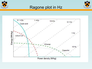 Ragone plot in Hz 