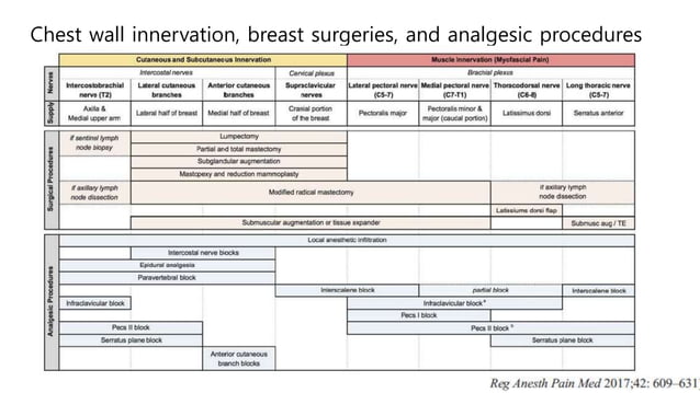 Pecs block, serratus plane block with literature review when and how | PPTX