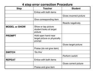 4 step error correction Procedure Praise and give item Gives correct picture Entice with both items REPEAT Perform switch ...