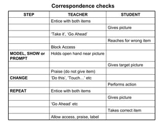 Correspondence checks Allow access, praise, label  Takes correct item ‘ Go Ahead’ etc Gives picture Entice with both items...