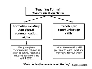 Formalise  existing   non verbal  communication skills Teach  new  communication skills Teaching Formal Communication Skil...