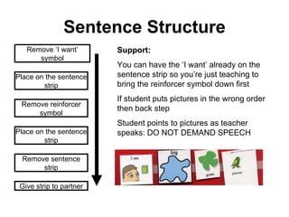 Sentence Structure Remove ‘I want’ symbol Place on the sentence strip Remove reinforcer symbol Place on the sentence strip...