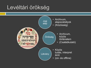 Levltri ?r?ksg
Jogi
alap
? Archivum,
alapszablyok
? (K?z?ssg)
?r?ksg
? Archivum,
k?z?s
t?rtnelem
? (Csaldkutat)
Ltvny
? K?z?s
tuds, interpret
ci
? (on- s offline)
 