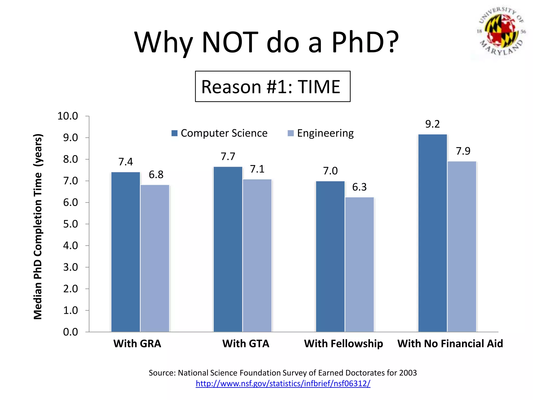 Why NOT do a PhD?Reason #1: TIMESource: National Science Foundation Survey of Earned Doctorates for 2003http://www.nsf.gov/statistics/infbrief/nsf06312/