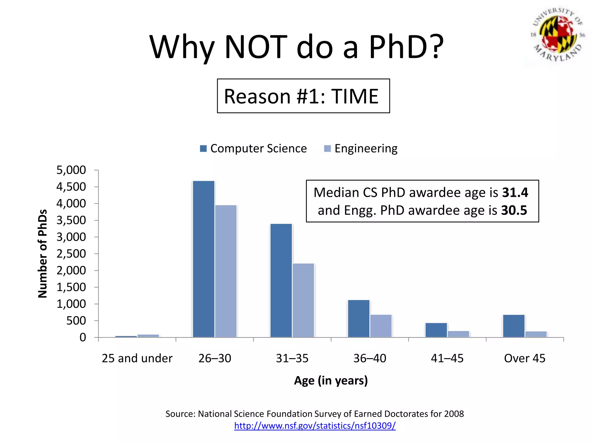 Why NOT do a PhD?Reason #1: TIMEMedian CS PhD awardee age is 31.4and Engg. PhD awardee age is 30.5Source: National Science Foundation Survey of Earned Doctorates for 2008http://www.nsf.gov/statistics/nsf10309/