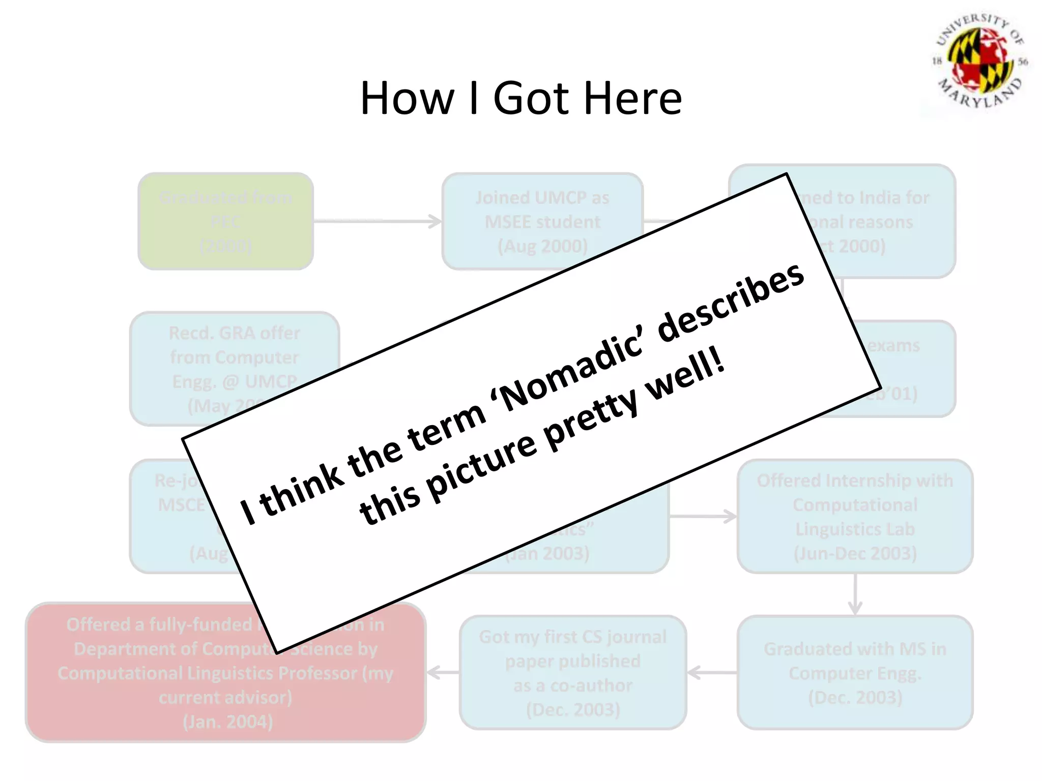 How I Got HereReturned to India for personal reasons (Oct 2000)Graduated from PEC (2000)Joined UMCP as MSEE student (Aug 2000)I think the term ‘Nomadic’ describes this picture pretty well!Recd. GRA offer from Computer Engg. @ UMCP(May 2001)Wrote MBA exams in India(Nov ‘00 – Feb’01)Cleared NITIE  & XLRI(Apr 2001)Re-joined UMCP as MSCE student and GRA(Aug 2001)Took elective “Intro to Computational Linguistics” (Jan 2003)Offered Internship with Computational Linguistics Lab(Jun-Dec 2003)Offered a fully-funded PhD position in Department of Computer Science by Computational Linguistics Professor (my current advisor) (Jan. 2004)Graduated with MS in Computer Engg.(Dec. 2003)Got my first CS journal paper published as a co-author(Dec. 2003)