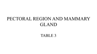 PECTORAL REGION AND MAMMARY
GLAND
TABLE 3
 