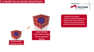 Protection des données:
Seules les données d’analyse sont
présentes dans le Cloud Pectoris.
Toutes les données personnelles
restent dans les clouds nationaux.
Le Modèle Flux de données Cloud Pectoris
CUBE PECTORIS
CLOUD PRIVE GLOBAL
Données générales
Big data
CLOUD du PAYS
Données privées
 