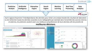 Qu'il s'agisse d'examiner l'interdépendance des données pour éviter une analyse biaisée des résultats de laboratoire
ou de rechercher toutes les données associées à une radiographie par exemple dans l'ensemble des sources internes
et externes, les praticiens veulent avoir une meilleure compréhension de leurs données afin de prendre de
meilleures décisions.
Interactive
Engine
Artificielle
Intelligence
Search
Engine
Machine
Learning
Real Time
Processing
Predictive
Analysis
Data
Analytics
 