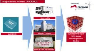 s
Integration des données CARDIOBOX
CUBE PECTORIS CLOUD
PRIVE GLOBAL
Données générales
Big data
CARDIOBOX
Unité mobile
Hopital - Clinique
Centre de santé avec infirmière
 