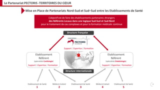 L’objectif est de faire des établissements partenaires étrangers
des Référents Locaux dans une logique Sud-Sud et Sud-Nord
pour le traitement de cas complexes et pour la formation médicale continue
Structure Française
Etablissement
Référent
(spécialiste Diabétologie)
Etablissement de Santé
1
Structure Internationale
Etablissement
Référent
(spécialiste Cardiologie)
Médecintraitant
2
Etablissement de Santé
3
Médecintraitant
4
Etablissement de Santé
5
Support / Expertise / Formation
Support / Expertise / FormationSupport / Expertise / Formation
Mise en Place de Partenariats Nord-Sud et Sud–Sud entre les Etablissements de Santé
8
Le Partenariat PECTORIS -TERRITOIRES DU CŒUR
 
