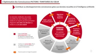 Les données médicales sécurisées
recueillies lors des échanges entre
médecins et experts peuvent permettre
d’apporter une aide à la décision au
médecin ou un avis éclairé
Algorithme
d’aide au
diagnostic Procédures
médicales de
validationd’un
diagnostic
Procédures
médicales
de support
au traitement
Aide à la
prescription
(base médicament)
Fiche maladie-
informations
Patients
Moteur de
recherchedédié
Médecin
Supportsannexes
au service du
Médecin
MDM - gestion
du dossierpatient
Intelligence
Artificielle
Un système
d’apprentissage
automatique
Logiciels mis à jour
automatiquement à l’aide
de l’algorithme d’apprentissage
automatique des données reçues
Interfaces de services figés offrant
au médecin et/ou au patient un
support d’informations
Flux de la prise en charge d’unpatient
Contribuer au développement des connaissances grâce aux données recueillies et à l’intelligence artificielle
9
L’Optimisation des Connaissances PECTORIS -TERRITOIRES DU CŒUR
 