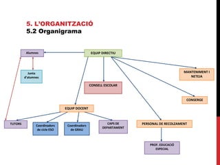 5. L’ORGANITZACIÓ
5.2 Organigrama
MANTENIMENT I
NETEJA
PERSONAL DE RECOLZAMENT
EQUIP DIRECTIU
EQUIP DOCENT
CONSELL ESCOLAR
CONSERGE
PROF. EDUCACIÓ
ESPECIAL
Alumnes
CAPS DE
DEPARTAMENT
TUTORS
Coordinadors
de cicle ESO
Coordinadors
de GRAU
Junta
d’alumnes
 