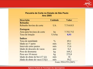 Pecuária de Corte no Estado de São Paulo
                     Ano 2005

Descrição                      Unidade       Valor
Rebanho
Rebanho bovino de corte          UA         7.714.013
Pastagem
Área para bovinos de corte      ha          7.752.712
Taxa de lotação                UA/ha           0,93
Índices
Taxa de natalidade               %            69,1
Idade ao 1º parto               mês           34,1
Intervalo entre pastos          mês           13,6
Idade de descarte de vacas      ano            8,4
Peso de desmama                  kg           169,2
Peso aos 18 meses                kg           272,8
Idade de abate de boi (17 @)    mês            36
Idade de abate de vaca (13@)    mês           59,2
                                  Fonte: PINATTI (2007)
 