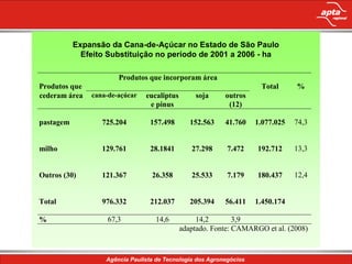 Expansão da Cana-de-Açúcar no Estado de São Paulo
             Efeito Substituição no período de 2001 a 2006 - ha

                       Produtos que incorporam área
Produtos que                                                         Total     %
cederam área   cana-de-açúcar   eucaliptus       soja     outros
                                 e pinus                   (12)

pastagem          725.204        157.498        152.563   41.760   1.077.025   74,3


milho             129.761        28.1841        27.298     7.472    192.712    13,3


Outros (30)       121.367        26.358         25.533     7.179    180.437    12,4


Total             976.332        212.037        205.394   56.411   1.450.174

%                  67,3            14,6           14,2        3,9
                                             adaptado. Fonte: CAMARGO et al. (2008)
 