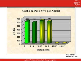 Ganho de Peso Vivo por Animal

                                        636
          700        603      58 5               6 14

          600
          500
g / dia




          400
          300
          200
          100
           0
                 P         P +N      1M 2 P   1M 1P     2 M 1P   2M 2P

                                     Tratamentos
                                                                         Ano: 2007/08
                                                                         Período: 223 dias
 
