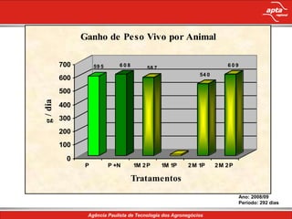 Ganho de Peso Vivo por Animal

          700       59 5      608       58 7                         609
                                                           54 0
          600
          500
g / dia




          400
          300
          200
          100

           0
                P          P +N     1M 2 P     1M 1P   2 M 1P     2M 2P

                                    Tratamentos
                                                                           Ano: 2008/09
                                                                           Período: 292 dias
 