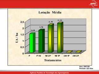 Lotação Média

                                                  2 ,3 3
          2,5                           2 ,19


                              1,78
           2
                    1,4 9
UA / ha




          1,5

           1

          0,5

           0
                P           P +N     1M 2 P     1M 1P      2 M 1P   2M 2P

                                     Tratamentos
                                                                            Ano: 2007/08
                                                                            Período: 223 dias
 