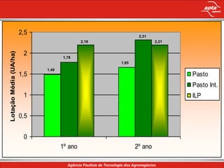 2,5                                          2,31
                                               2,19                          2,21


                         2
Lotação Média (UA/ha)




                                     1,78
                                                             1,65
                              1,49
                        1,5                   Conteúdo da apresentação              Pasto
                                                                                    Pasto Int.
                         1                                                          ILP


                        0,5


                         0
                                     1º ano                         2º ano
 