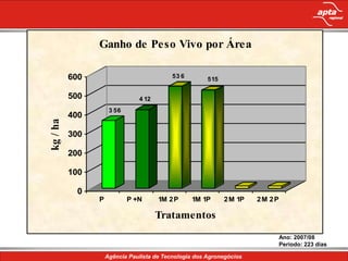 Ganho de Peso Vivo por Área

          600                            53 6
                                                    515

          500                 4 12
                    3 56
          400
kg / ha




          300

          200

          100

           0
                P          P +N      1M 2 P     1M 1P     2 M 1P   2M 2P

                                     Tratamentos
                                                                           Ano: 2007/08
                                                                           Período: 223 dias
 