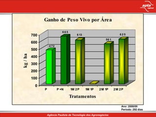 Ganho de Peso Vivo por Área

                              665
          700                           6 13                         625
                                                           56 1
          600
                    4 72
          500
kg / ha




          400
          300
          200
          100
           0
                P          P +N     1M 2 P     1M 1P   2 M 1P     2M 2P

                                    Tratamentos
                                                                      Ano: 2008/09
                                                                      Período: 292 dias
 