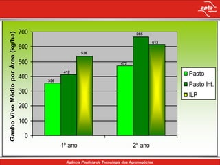 700
Ganho Vivo Médio por Área (kg/ha)


                                                                              665

                                                                                      613
                                    600
                                                         536

                                    500                                472

                                                 412   Conteúdo da apresentação             Pasto
                                    400   356
                                                                                            Pasto Int.
                                    300
                                                                                            ILP
                                    200

                                    100

                                     0
                                                1º ano                       2º ano
 