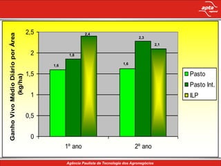 2,5
Ganho Vivo Médio Diário por Área


                                                         2,4
                                                                             2,3
                                                                                     2,1

                                    2           1,8

                                         1,6                          1,6


                                   1,5                Conteúdo da apresentação             Pasto
            (kg/ha)




                                                                                           Pasto Int.
                                    1                                                      ILP


                                   0,5


                                    0
                                               1º ano                       2º ano
 