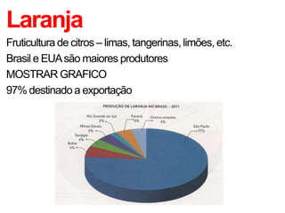 Laranja
Fruticultura de citros – limas, tangerinas, limões, etc.
Brasil e EUAsão maiores produtores
MOSTRAR GRAFICO
97% destinado a exportação
 