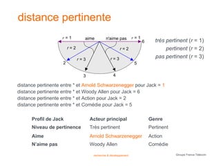 distance pertinente
                    r=1         aime         n'aime pas          r=1
                                                                       6      très pertinent (r = 1)
                        r=2                            r=2                         pertinent (r = 2)
                              r=3                r=3                          pas pertinent (r = 3)
                    2                                            5

                                3                  4

distance pertinente entre * et Arnold Schwarzenegger pour Jack = 1
distance pertinente entre * et Woody Allen pour Jack = 6
distance pertinente entre * et Action pour Jack = 2
distance pertinente entre * et Comédie pour Jack = 5

      Profil de Jack                Acteur principal                       Genre
      Niveau de pertinence          Très pertinent                         Pertinent
      Aime                          Arnold Schwarzenegger                  Action
      N’aime pas                    Woody Allen                            Comédie

                                     recherche & développement                         Groupe France Télécom
 