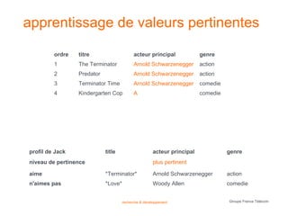 apprentissage de valeurs pertinentes

         ordre   titre                     acteur principal             genre
         1       The Terminator            Arnold Schwarzenegger        action
         2       Predator                  Arnold Schwarzenegger        action
         3       Terminator Time           Arnold Schwarzenegger        comedie
         4       Kindergarten Cop          A                            comedie




profil de Jack              title                    acteur principal             genre
niveau de pertinence                                 plus pertinent

aime                        *Terminator*             Arnold Schwarzenegger        action
n'aimes pas                 *Love*                   Woody Allen                  comedie


                                     recherche & développement                    Groupe France Télécom
 