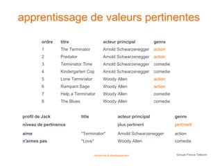 apprentissage de valeurs pertinentes

         ordre   titre                      acteur principal             genre
         1       The Terminator             Arnold Schwarzenegger        action
         2       Predator                   Arnold Schwarzenegger        action
         3       Terminator Time            Arnold Schwarzenegger        comedie
         4       Kindergarten Cop           Arnold Schwarzenegger        comedie
         5       Lone Terminator            Woody Allen                  action
         6       Rampant Sage               Woody Allen                  action
         7       Help a Terminator          Woody Allen                  comedie
         8       The Blues                  Woody Allen                  comedie


profil de Jack               title                    acteur principal             genre
niveau de pertinence                                  plus pertinent               pertinent

aime                         *Terminator*             Arnold Schwarzenegger        action
n'aimes pas                  *Love*                   Woody Allen                  comedie


                                      recherche & développement                     Groupe France Télécom
 