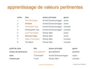 apprentissage de valeurs pertinentes

         ordre   titre                      acteur principal             genre
         1       The Terminator             Arnold Schwarzenegger        action
         2       Predator                   Arnold Schwarzenegger        action
         3       Terminator Time            Arnold Schwarzenegger        comedie
         4       Kindergarten Cop           Arnold Schwarzenegger        comedie
         5       Lone Terminator            Woody Allen                  action
         6       Rampant Sage               Woody Allen                  action
         7       Help a Terminator          Woody Allen                  comedie
         8       The Blues                  Woody Allen                  comedie


profil de Jack               title                    acteur principal             genre
niveau de pertinence         moin pertinent           plus pertinent               pertinent

aime                         *Terminator*             Arnold Schwarzenegger        action
n'aimes pas                  *Love*                   Woody Allen                  comedie


                                      recherche & développement                     Groupe France Télécom
 