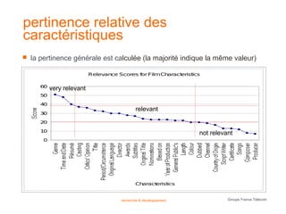 pertinence relative des
caractéristiques
   la pertinence générale est calculée (la majorité indique la même valeur)

                            Relevance Scores f Film Ch
                                              or      aracteristics

       60
            very relevant
       50

       40
                                              relevant
       30

       20

       10
                                                                   not relevant
        0




                                              Characteristics


                                       recherche & développement             Groupe France Télécom
 
