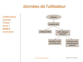 données de l'utilisateur

problématique                                      utilisateur
contexte
FTSem
                                                  questionnaire
étude 1
étude 2
conclusions                   3 listes de films                  profil utilisateur
                                                                    (explicite)



                                                  exemples aimes                pertinence des
                                                   et n'aimes pas               caractéristiques
                                                                                   (explicite)




                      recherche & développement                                Groupe France Télécom
 