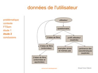 données de l'utilisateur

problématique                                             utilisateur
contexte
FTSem
                                                         questionnaire
étude 1
étude 2
conclusions                           3 listes de films                 profil utilisateur
                                                                           (explicite)


                          3 listes de films
                            (ordonnées)                  exemples aimes                pertinence des
                                                          et n'aimes pas               caractéristiques
                                                                                          (explicite)

                  3 listes de films
                   (ordonnées et
                    appréciées)


                             recherche & développement                                Groupe France Télécom
 