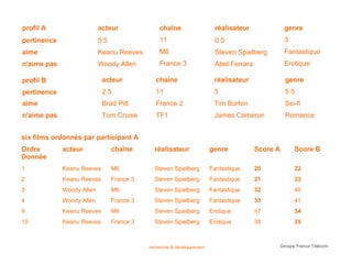 profil A                   acteur               chaîne                    réalisateur               genre
pertinence                 5.5                  11                        0.5                       3
aime                       Keanu Reeves         M6                        Steven Spielberg          Fantastique
n'aime pas                 Woody Allen          France 3                  Abel Ferrara              Erotique

profil B                    acteur             chaîne                    réalisateur                 genre
pertinence                  2.5                11                        3                           5.5
aime                        Brad Pitt          France 2                  Tim Burton                  Sci-fi
n'aime pas                  Tom Cruise         TF1                       James Cameron               Romance


six films ordonnés par participant A
Ordre        acteur              chaîne       réalisateur               genre            Score A         Score B
Donnée
1            Keanu Reeves        M6           Steven Spielberg          Fantastique      20              22
2            Keanu Reeves        France 3     Steven Spielberg          Fantastique      21              23
3            Woody Allen         M6           Steven Spielberg          Fantastique      32              40
4            Woody Allen         France 3     Steven Spielberg          Fantastique      33              41
9            Keanu Reeves        M6           Steven Spielberg          Erotique         37              34
10           Keanu Reeves        France 3     Steven Spielberg          Erotique         38              35



                                            recherche & développement                              Groupe France Télécom
 