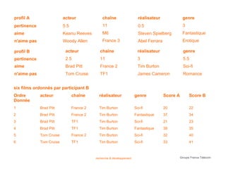 profil A                  acteur               chaîne                    réalisateur               genre
pertinence                5.5                  11                        0.5                       3
aime                      Keanu Reeves         M6                        Steven Spielberg          Fantastique
n'aime pas                Woody Allen          France 3                  Abel Ferrara              Erotique

profil B                   acteur             chaîne                     réalisateur                genre
pertinence                 2.5                11                         3                          5.5
aime                       Brad Pitt          France 2                   Tim Burton                 Sci-fi
n'aime pas                 Tom Cruise         TF1                        James Cameron              Romance


six films ordonnés par participant B
Ordre        acteur             chaîne       réalisateur               genre            Score A         Score B
Donnée
1            Brad Pitt          France 2     Tim Burton                Sci-fi           20              22
2            Brad Pitt          France 2     Tim Burton                Fantastique      37              34
3            Brad Pitt          TF1          Tim Burton                Sci-fi           21              23
4            Brad Pitt          TF1          Tim Burton                Fantastique      38              35
5            Tom Cruise         France 2     Tim Burton                Sci-fi           32              40
6            Tom Cruise         TF1          Tim Burton                Sci-fi           33              41



                                           recherche & développement                              Groupe France Télécom
 