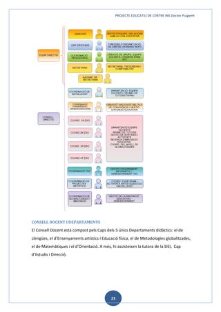 PROJECTE EDUCATIU DE CENTRE INS Doctor Puigvert
23
CONSELL DOCENT I DEPARTAMENTS
El Consell Docent està compost pels Caps dels 5 únics Departaments didàctics: el de
Llengües, el d’Ensenyaments artístics i Educació física, el de Metodologies globalitzades,
el de Matemàtiques i el d’Orientació. A més, hi assisteixen la tutora de la SIEI, Cap
d’Estudis i Direcció.
 