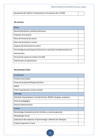 PROJECTE EDUCATIU DE CENTRE INS Doctor Puigvert
35
Ajustament de l’oferta i la demanda en els alumnes de 1r d’ESO
De recursos
Ràtios
Alumnes/professor; professor/alumnes.
Projectes d’Innovació
Plans de formació de centre
Hores de formació en centre
Impacte de la formació en centre
Percentatge de participació d’alumnes en activitats complementàries i/o
extraescolars
Personal de suport en relació a les NEE
Subvencions i/o aportacions
De processos d’aula
Coordinació
Primària-Secundària
Grups de projectes/llengües/artístics
AMPA
Entorn (ajuntament, serveis socials)
Lideratge
Distribuït: Equip directiu, Consell directiu, RCESO, Llengües, projectes...
Direcció pedagògica
Direcció administrativa
Tutoria
Percentatge d’assistència de les famílies a reunions generals
Metodologia d’aula
Explicitació dels objectius d’aprenentatge i definició de rúbriques
Treball cooperatiu a l’aula
 