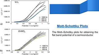 Photoelectrochemical Splitting of water for hydrogen generation ...