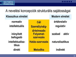 17
A nevelési koncepciók strukturális sajátosságai
Klasszikus elmélet Modern elmélet
normatív Cél értékrelatív
intellektuális Személyiség-
értelmezés
regulatív
irányított
befogadó
Folyamat-
szervezés
szabad aktív
intellektualisz-
tikus
Hatás-szervezés naturalisztikus
direkt Metodika indirekt
 